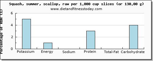 potassium and nutritional content in summer squash